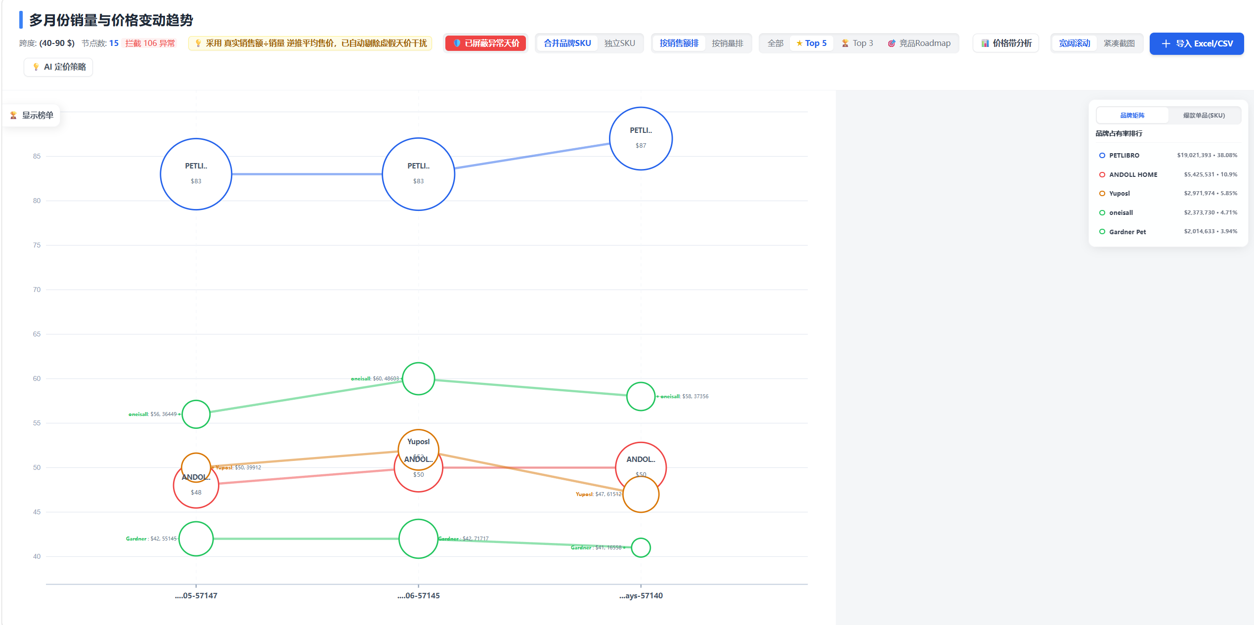 Competitor pricing bubble chart by brand