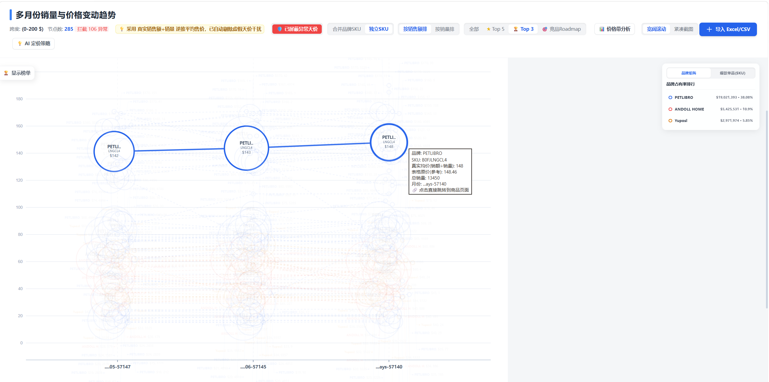SKU-level price trend with detail tooltip
